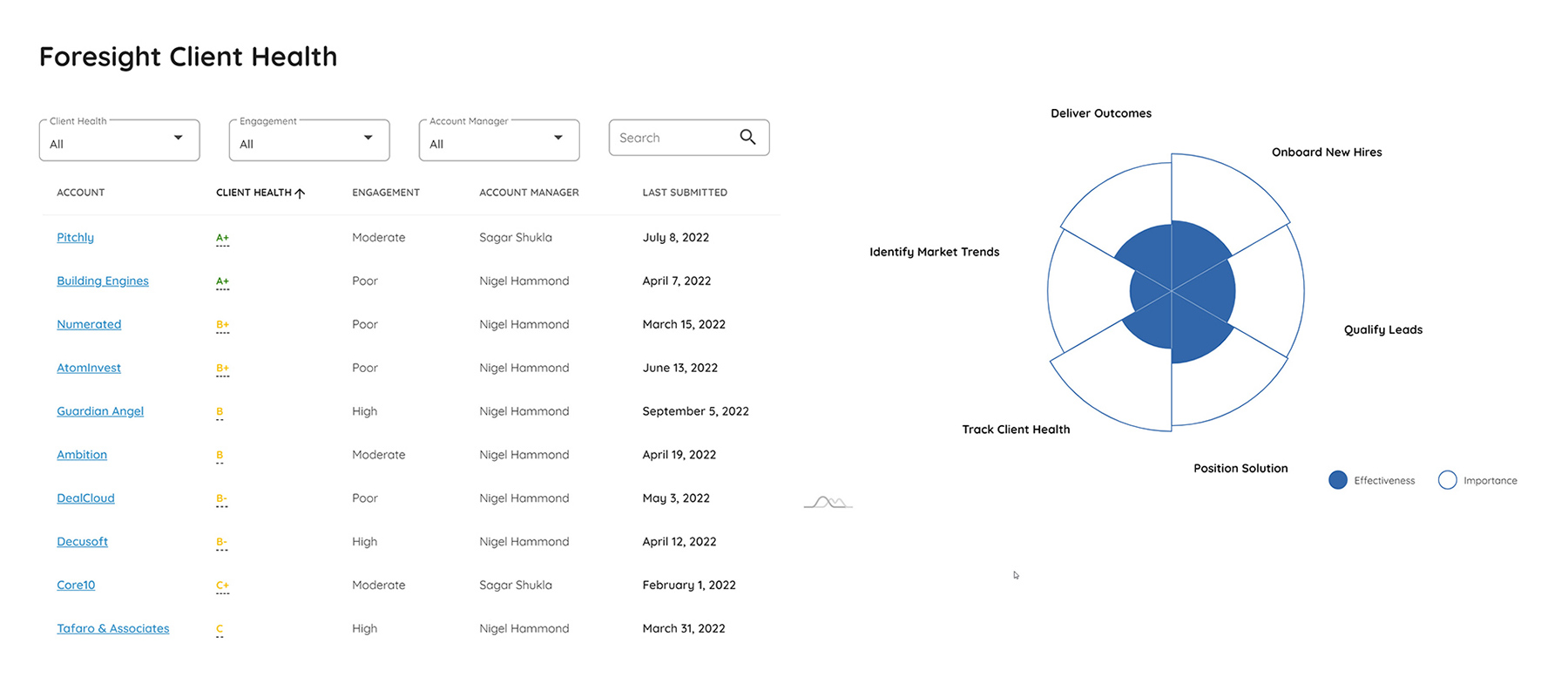 Foresight client health dashboard