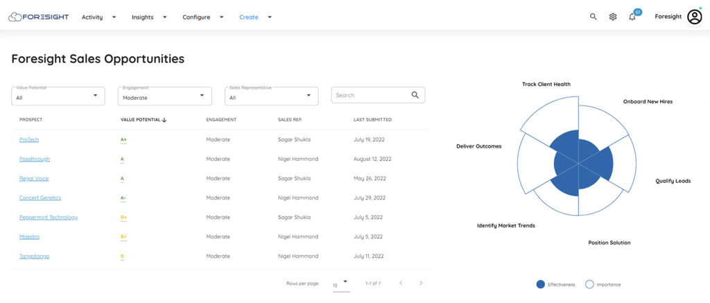 Foresight sales dashboard